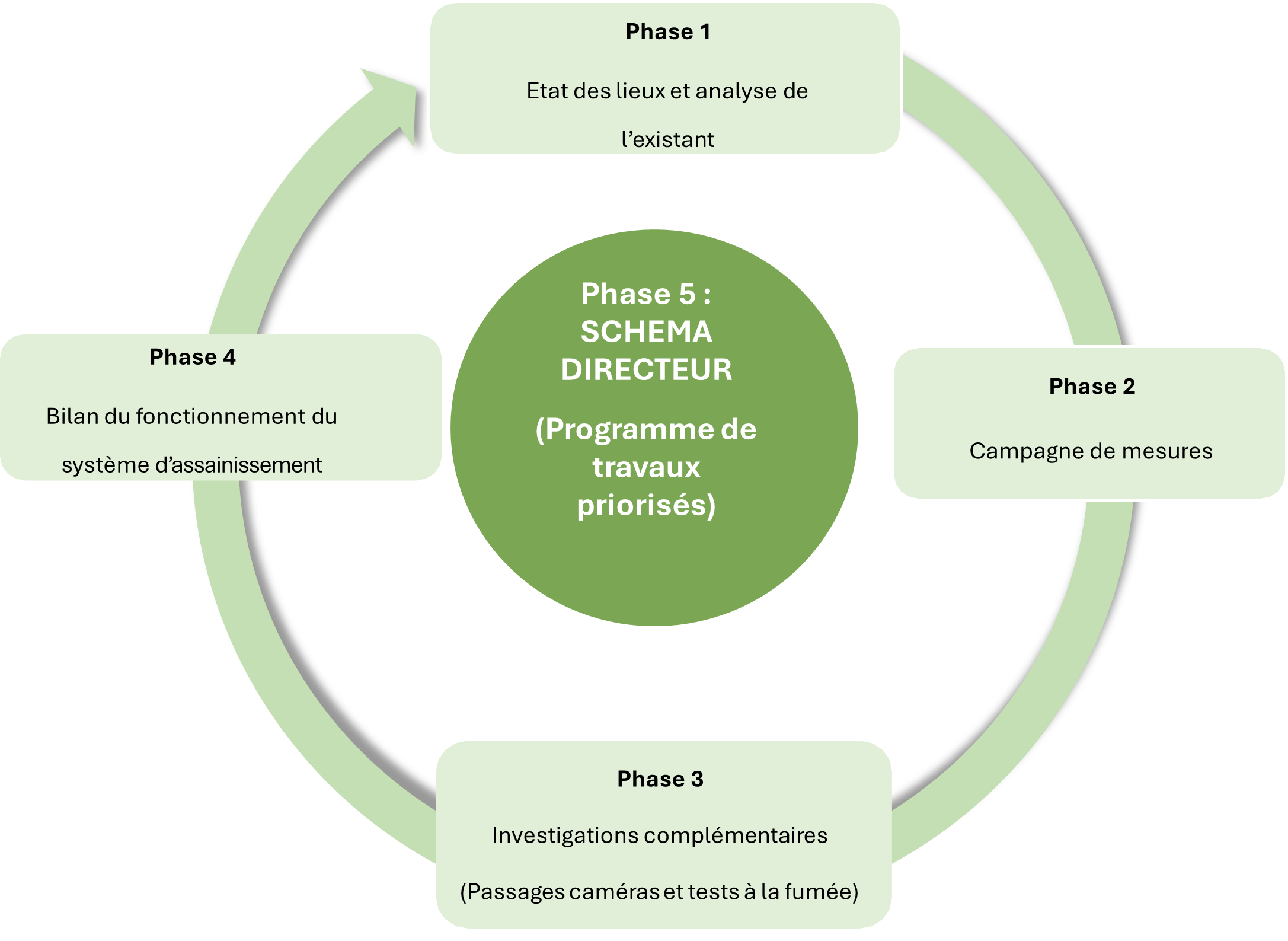 Phases du SDA