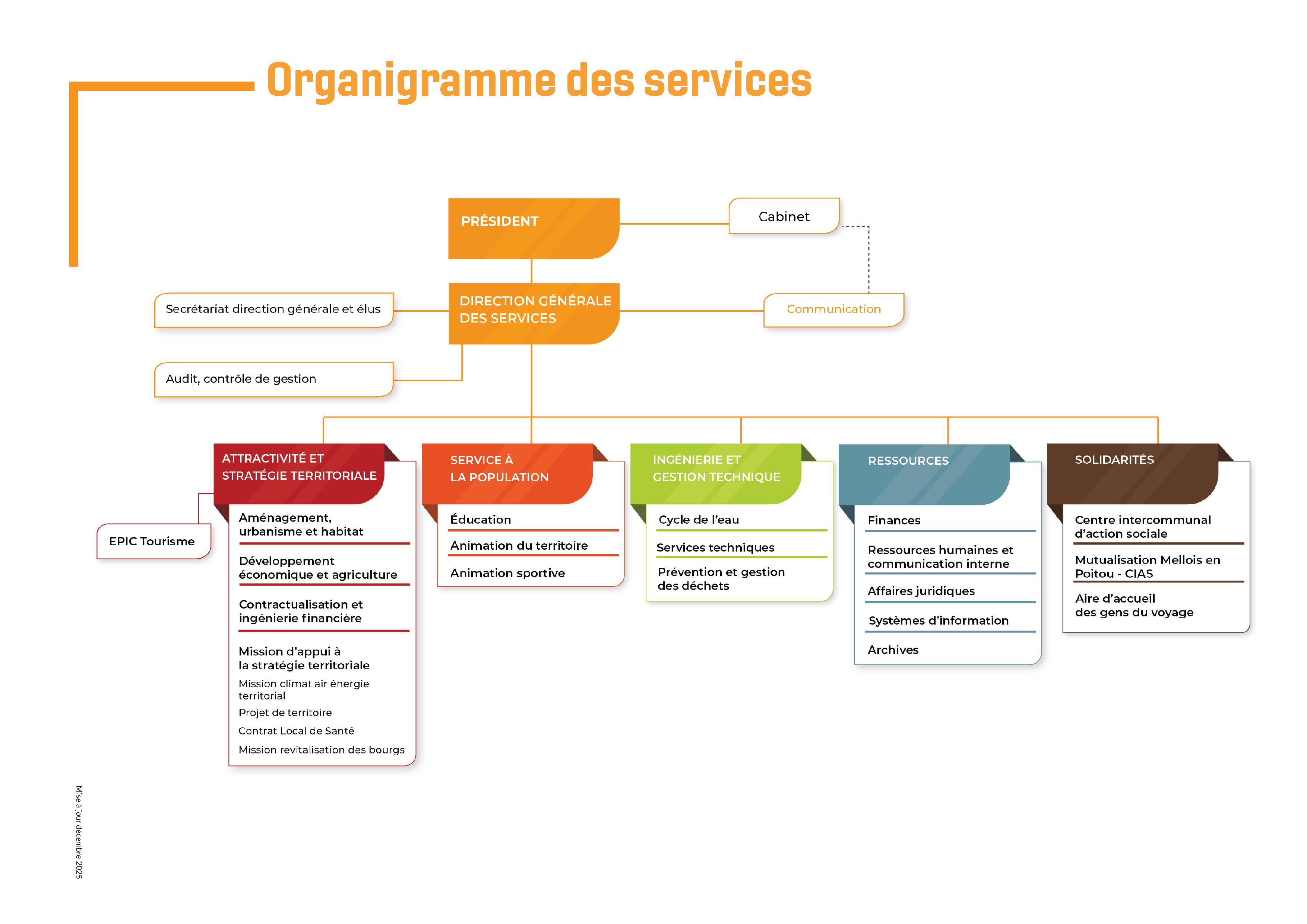 Organigramme des services fin 2025