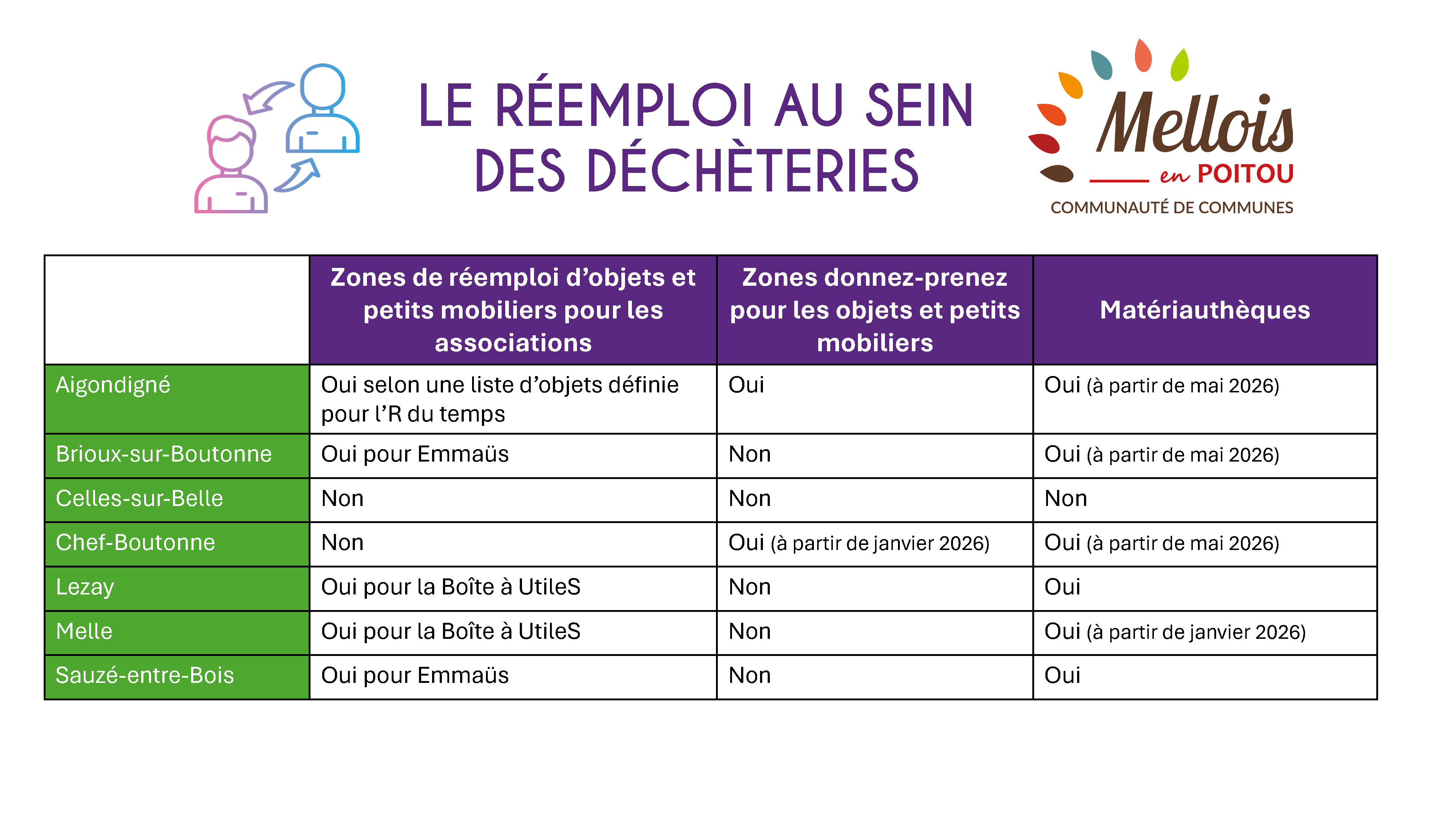Réemploi en déchèterie